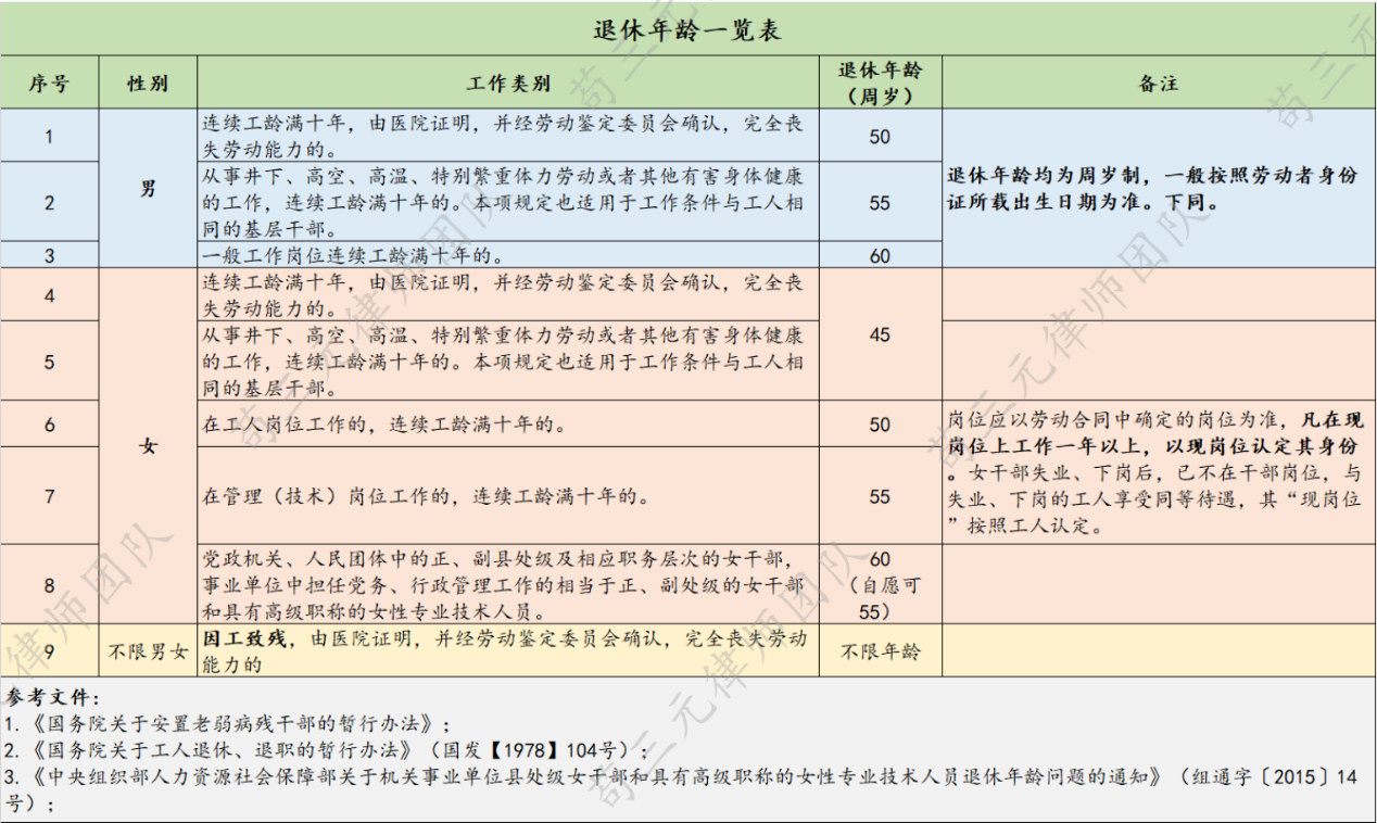 如何判断是否达到退休年龄
